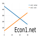 supply-demand configuration chart within Econ1.Net market simulation
